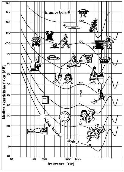 HLUK prahová akustická intenzita Při zvýšení akustické intenzity 10 krát vzroste její hladina o 10 decibel.