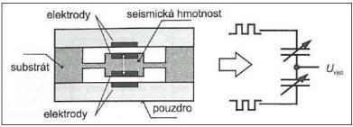 METODY MĚŘENÍ VIBRACÍ A HLUKU Obr. 15 Zobrazení kapacitního snímače [9] INDUKČNÍ SNÍMAČE Pracují na vzájemné závislosti pohybu seizmické hmoty a zrychlení.