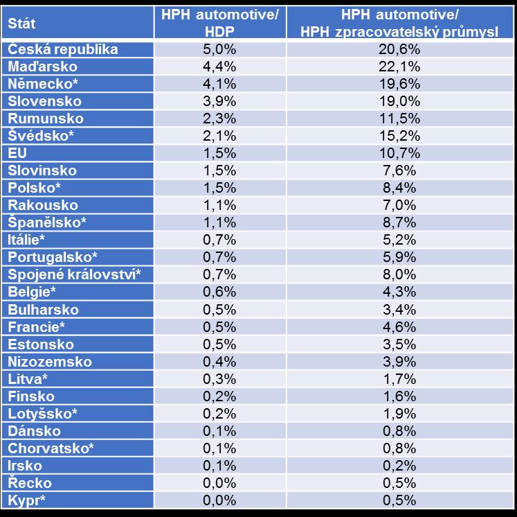 Podíl hrubé přidané hodnoty automotive na HDP a HPH zpracovatelského průmyslu v EU (2016) 5% 4% 3% 4,1% 5,0% 3,9% 2% 1,5% 1% EU Česká republika 0% 2005