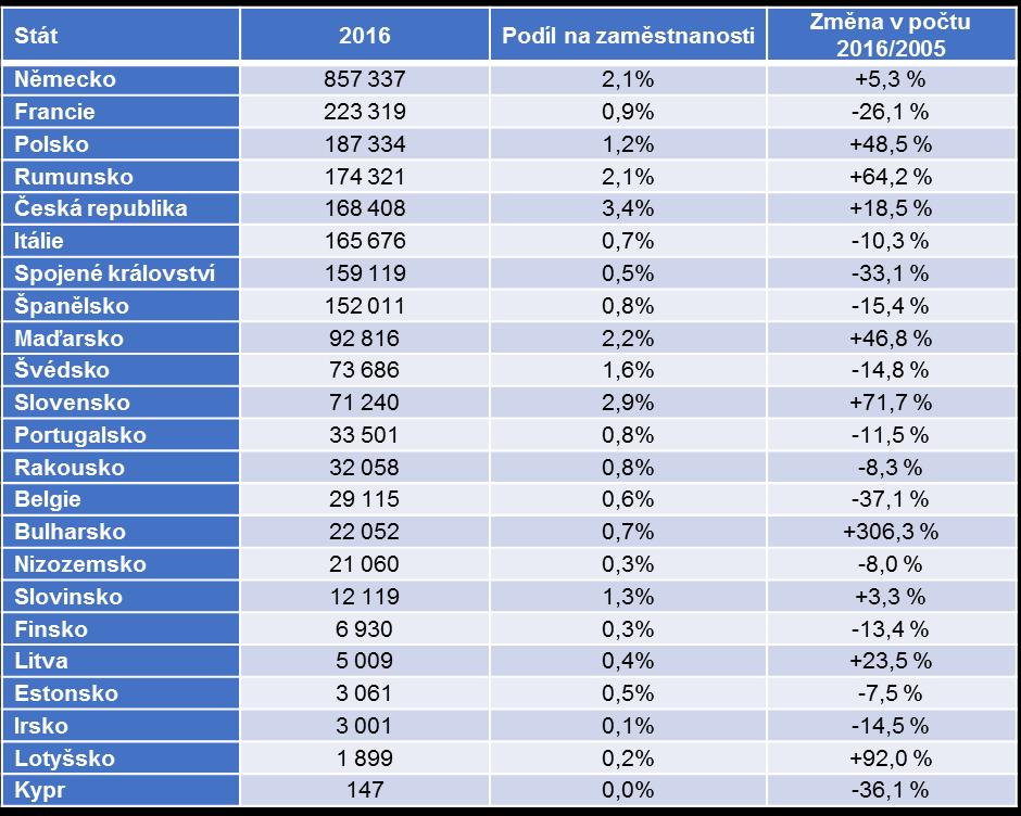 Počet zaměstnaných osob v automotive Zdroj: Eurostat - Manufacture of motor