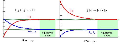 Ustálení chemické rovnováhy H 2 + I 2 2 HI 2 HI H 2 + I 2