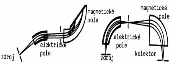 osy. Dvě protilehlé tyče mají společný potenciál, který je tvořen stejnosměrným a vysokofrekvenčním střídavým napětím.