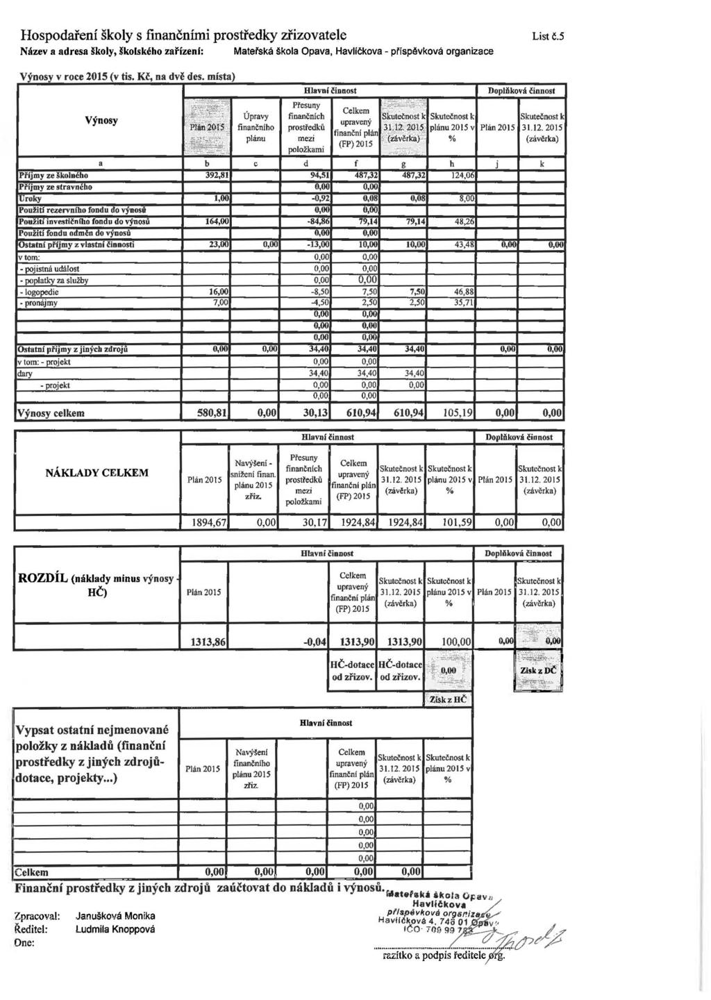Hospodaření školy s finančními prostředky zřizovatele List č.5 Název a adresa školy, školského zařízení: Materaká škola Opava, Havlíčkova - príspěvková organizace Výnosy v roce 2015 (v tis.
