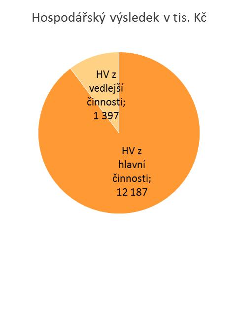 ROZBOR HOSPODAŘENÍ 2018 Náklady v tis. Kč Výnosy v tis.