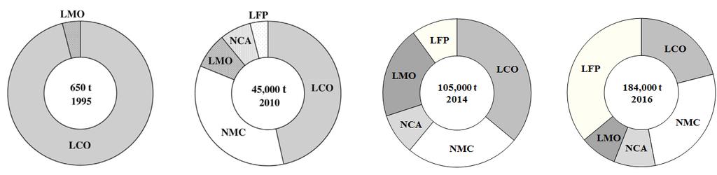Porovnání Li-S a Li-Ion akumulátorů Materiál Kapacita [mah/g] Potenciál vůči Li [V] Gravimetrická hustota energie [Wh/kg] LiCoO 2 (LCO) 145 3,88 550 LiMn 2 O 4 (LMO) 110-120 4,1 410-492 LiFePO 4
