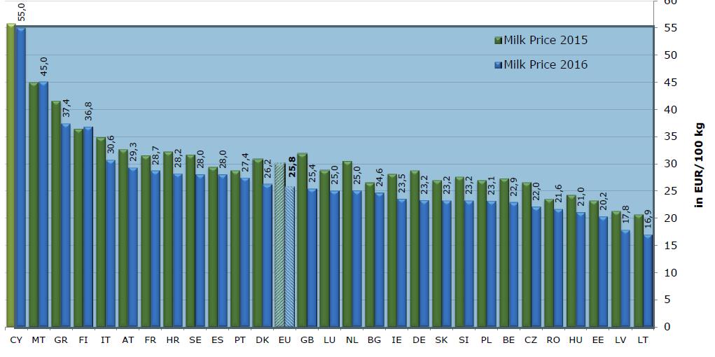 Ceny syrového kravského mléka Vývoj průměrné ceny v roce 2016 v rámci EU Porovnání