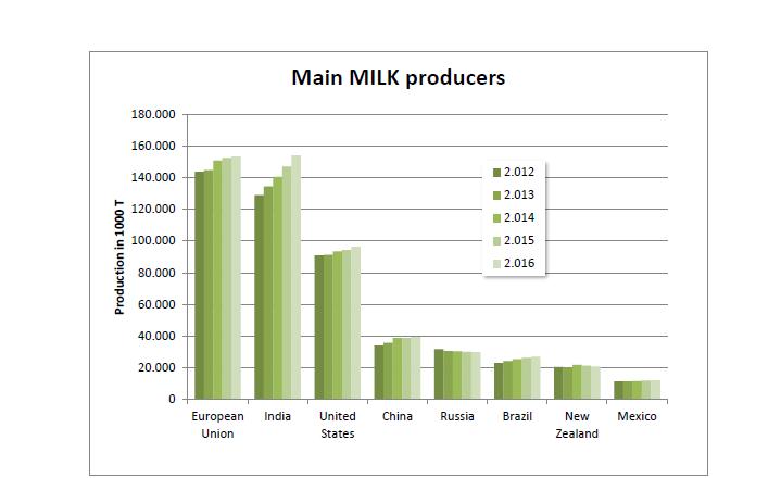 Hlavní světoví producenti syrového