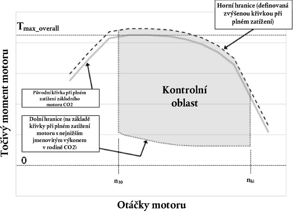 L 349/46 29.12.2017 (2) Kontrolní oblast musí zahrnovat všechny otáčky motoru vyšší nebo rovnající se 30.