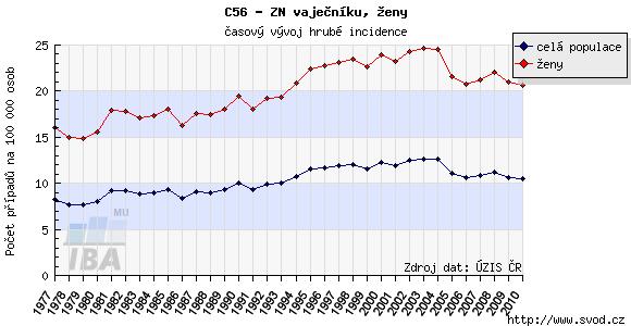 4 Nádory ovaria Tato stať vychází z článku: Presl J., Kučera R., Topolčan O., Novotný Z., Vrzalová J., Fuchsova R., Betincová L., Rokyta Z.: HE4 biomarker ovariálního karcinomu.