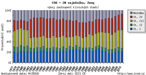 Zastoupení klinických stádií v čase Ovariální nádory jsou z gynekologických nádorů nejčastější příčinou smrti 47 %.