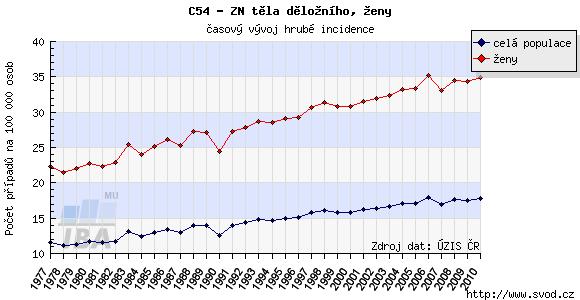 5 Nádory endometria 5.1 Epidemiologie Endometriální karcinom je v České republice nejčastější gynekologickou malignitou.