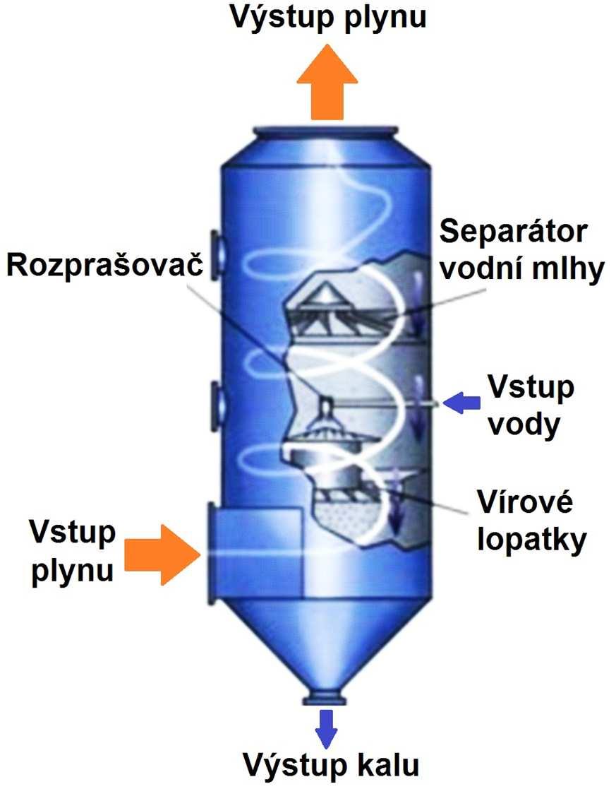 Mechanické mokré odlučovače Vírové mokré