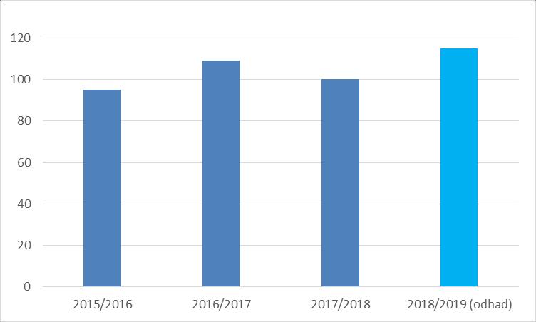 Tabulka 2 Výkony posledních čtyř sezon VÝKON ZÚ ZÚ 2015/2016 ZÚ 2016/2017 ZÚ 2017/2018 ZÚ 2018/2019 Posyp (tis. km) 349,9 446,9 369,4 446,4 Sůl (tis. tun) 22 29,5 24,6 33 Solanka (mil.