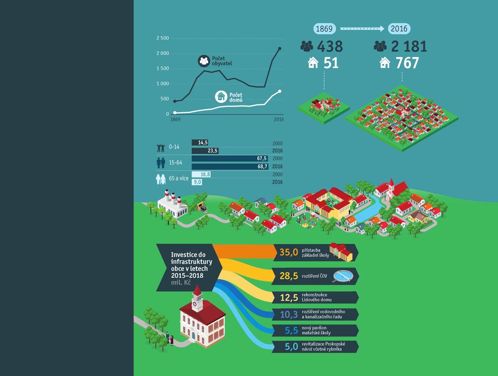 Nučice Srovnání počtu obyvatel a domů v Nučicích Příklad projevů suburbánního rozvoje Nučice bývalá hornická obec ve středních Čechách.