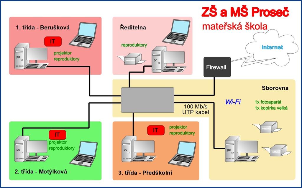 1. 8. Schéma zapojení počítačů v mateřské škole 2. Podklady pro stvení ICT plánu - interní předpisy školy a směrnice, závazné dokumenty Zákon č. 561/2004Sb.