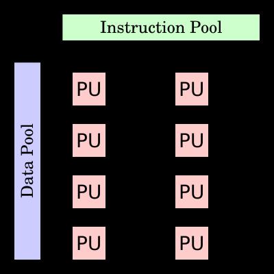 Potřebný HW základ Paralelní hardware Flynnova taxonomie