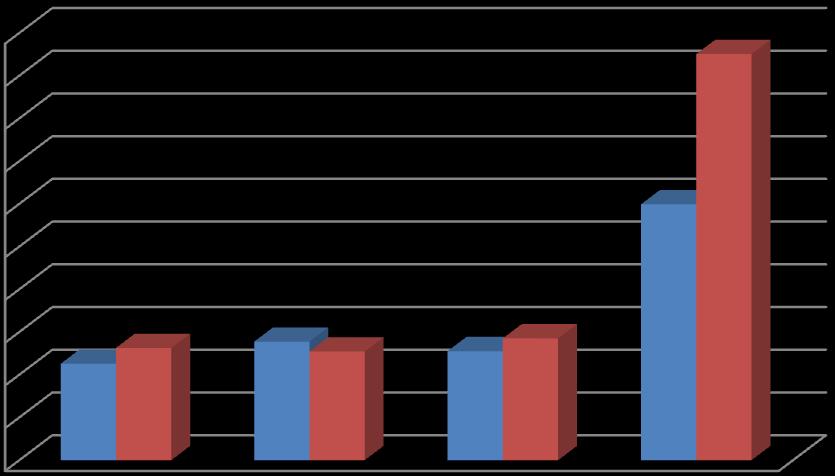 Z- Ave [nm] 2000,0 1800,0 1600,0 1400,0 1200,0 1000,0 800,0 600,0 400,0 200,0 0,0 0% BT 30% BT 0% BT 30% BT 1% T3 3% T3 složení vzorku 40/160 20/180 Obrázek 15 Velikost nanočástic v závislosti na
