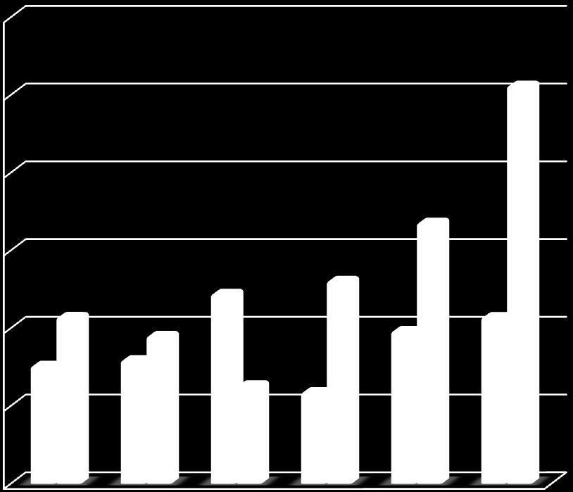 Z-Ave [nm] Z- Ave [nm] 3000,00 2500,00 2000,00 1500,00 1% T3 3% T3 1000,00 500,00 0,00 0% BT 5% BT 10% BT 15%BT 20% BT 30% BT Složení vzorku Obrázek 19 Velikost nanočástic.
