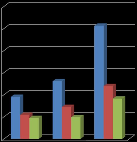 Z-Ave [nm] 3% T3 3000,00 2500,00 2000,00 1500,00 1000,00 500,00 po 2 hod. míchání po 17 hod. v lednici po 17 hod. v lednici s mannitolem 0,00 5% BT 15% BT 30% BT Obrázek 21 Velikost nanočástic.