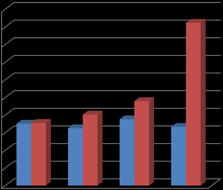 Z-Ave [nm] Z- Ave [nm] 2000,00 1800,00 1600,00 1400,00 1200,00 1000,00 800,00 1% T3 3% T3 600,00 400,00 200,00 0,00 0% BT 5% BT 15% BT 30% BT