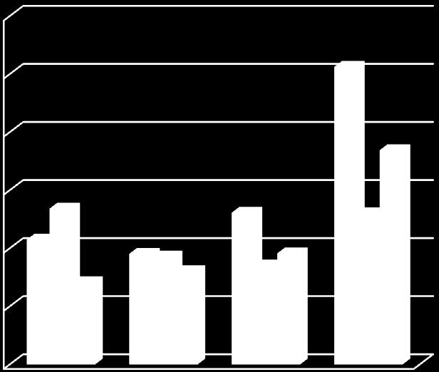 Z- Ave [nm] 3% T3 3000,00 2500,00 2000,00 1500,00 1000,00 0,05% CET 0,2% CET 0,8% CET 500,00 0,00 0% BT 5% BT 15% BT 30% BT