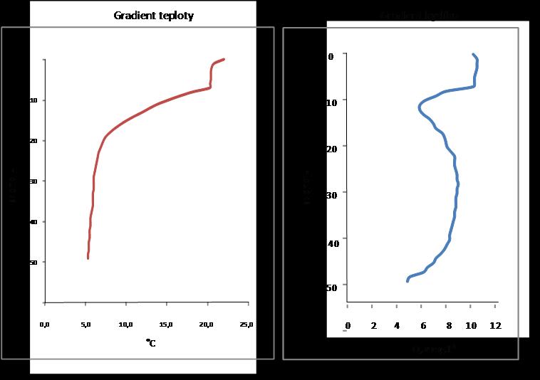 Obr. 5: Vertikální gradienty teploty a kyslíku z lokality Hráz v roce 2010 Na konci roku 2012 mi byly rovněž dodány dva vzorky klonu do té doby neznámé mitochondriální linie komplexu D.