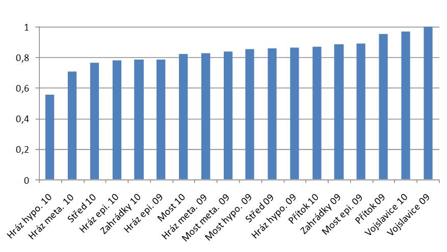 3.2 Klonální struktura Jedním z nových pozorování na přehradní nádrži Želivka bylo i srovnání klonální diverzity v čase a prostoru. To bylo provedeno pomocí programů MS Excel a GenAlEx.