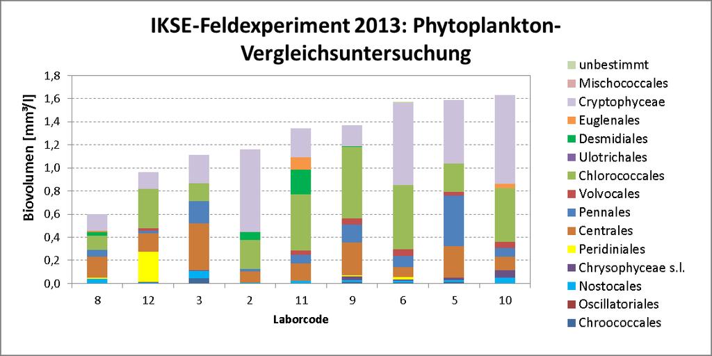 Počet buněk [n/ml] Objemová biomasa [mm 3 /l] Fytoplankton neurčitý Kód laboratoře Obr.