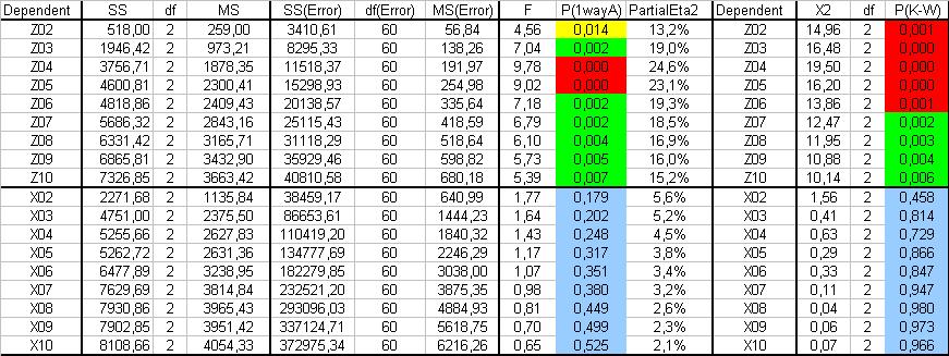 2aAd/ porovnání stability měření efektu rotace zubních čelistí při zátěži provedených 3 metodami [ 1 ; 2 ; 3 ] (MUDr.