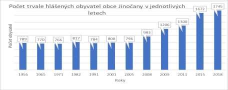 pozn.: do roku 1956 jsou započteni i obyvatelé tzv. Nových Třebonic, které patří k Jinočanům až od r.1960 Úbytek obyvatel, ke kterému docházelo v celé druhé polovině 20.
