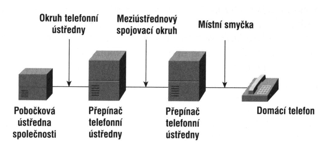 Kapitola 2 Veřejná telefonní síť Tato kapitola stručně popisuje některé základní vlastnosti veřejné telefonní sítě PTSN (Public Telephone Switch Network).