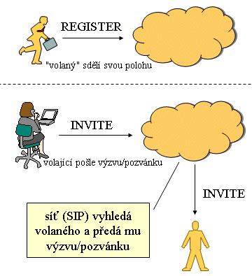 Během hovoru dochází ke stálým výměnám požadavků a odpovědí mezi klientem a serverem (SIP protokol je typu klient-server, kdy se tyto role střídají).