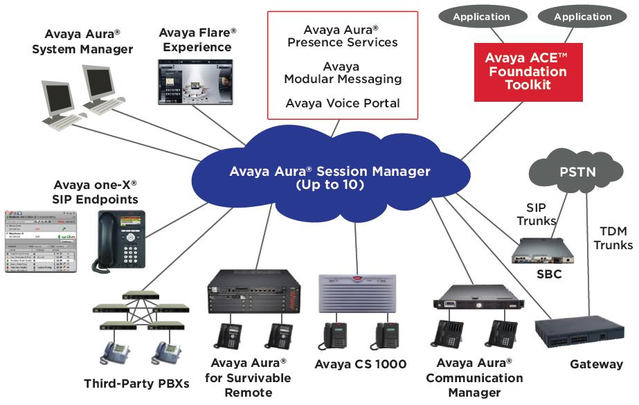 3. Avaya Aura Avaya Aura je sada produktů určených ke komunikaci, která se snaží utvořit pro firmy unifikovaný komunikační nástroj.