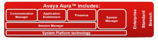 Schéma částí Avaya Aura je znázorněno níže na obrázku 3.2. Obr. 3.2: Diagram částí obsahující Avaya Aura [27] 3.1.