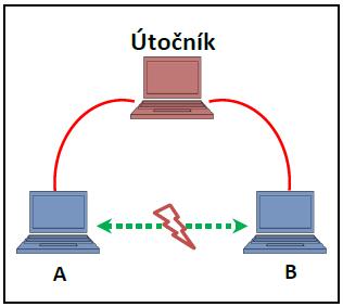 Obr. 4.2: Útok Man-in-the-Middle Mezi misused útoky lze zařadit i Ping of death (ping smrti).