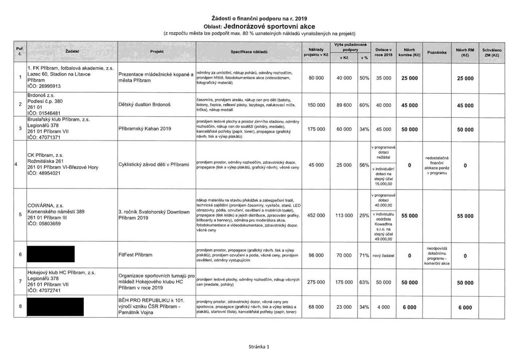 Žádosti o finanční podporu na r. 2019 Oblast: jednorázové sportovní akce (z rozpočtu města lze podpořit max. 80 % uznatelných nákladů vynaložených na projekt) výše požadovan6 por.