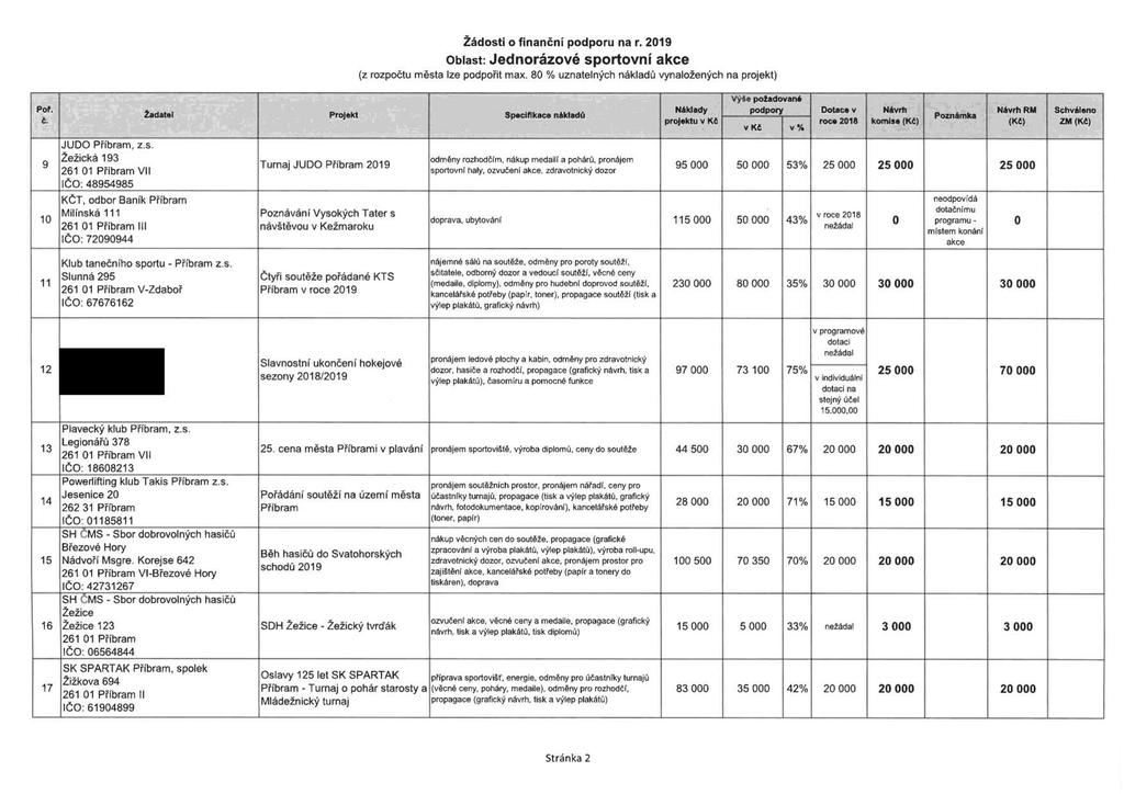 žádosti o finanční podporu na r. 2019 Oblast: jednorázové sportovní akce (z rozpočtu města lze podpořit max. 80 % uznatelných nákladů vynaložených na projekt) výše požadovan6 Poř.