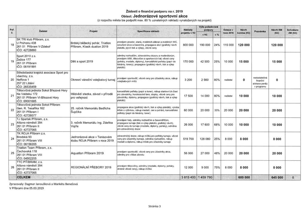 Žádosti o finanční podporu na r. 2019 Oblast: Jednorázové sportovní akce (z rozpočtu města lze podpořit max. 80 % uznatelných nákladů vynaložených na projekt) výš0 požadované Poř.