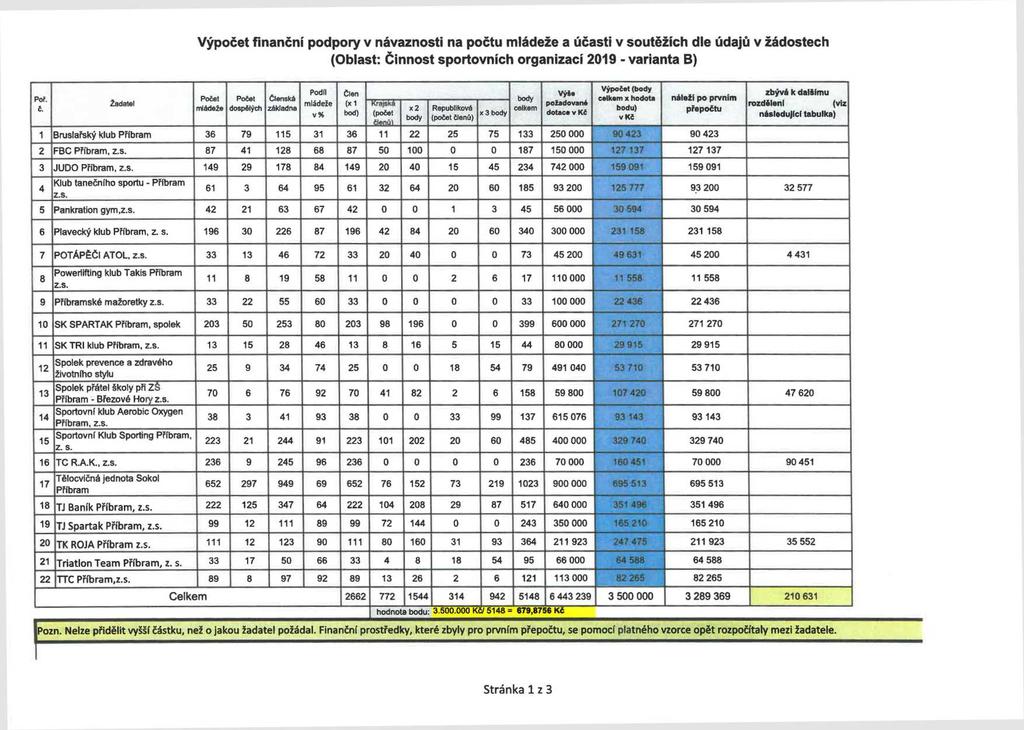 výpočet finanční podpory v návaznosti na počtu mládeže a účasti v soutěžích dle údajů v žádostech (Oblast: Činnost sportovních organizací 2019 - varianta B) Podíl Člen výš, výpočet (body zbývá k