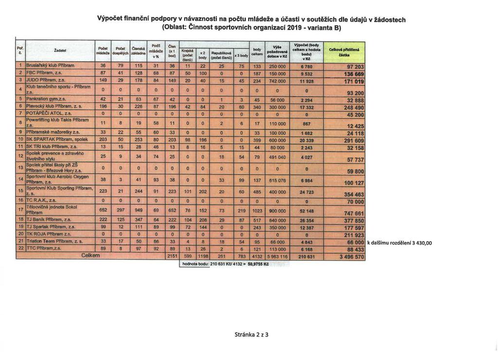 výpočet finanční podpory v návaznosti na počtu mládeže a účasti v soutěžích dle údajů v žádostech (Oblast: Činnost sportovních organizaci 2019 - varianta B) Po.