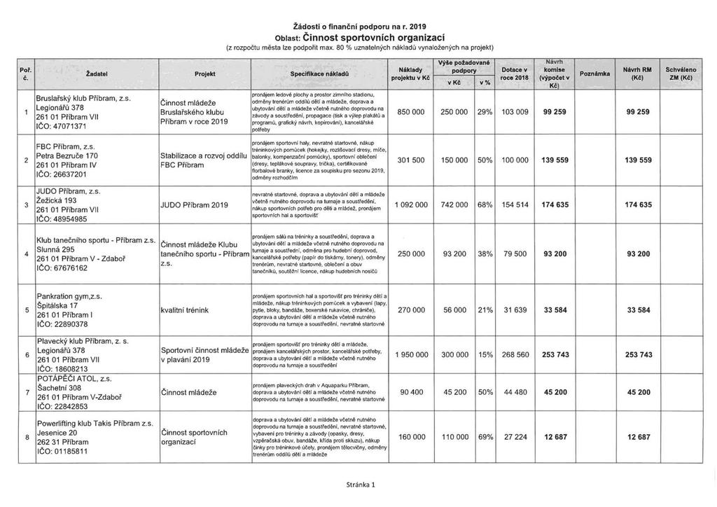 žádosti o finanční podporu na r. 2019 Oblast: Činnost sportovních organizací {z rozpočtu města lze podpořit max. 80 % uznatelných nákladů vynaložených na projekt) výše požadované Návrh Poř.