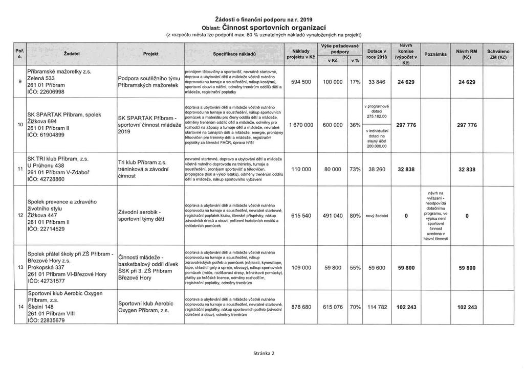 Žádosti o finanční podporu na r. 2019 Oblast: Činnost sportovních organizací (z rozpočtu města lze podpořit max. 80 % uznatelných nákladů vynaložených na projekt) výše požadované Návrh poř.