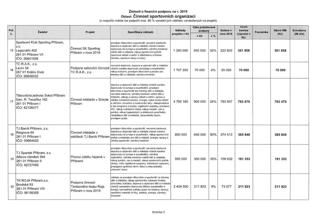 Žádosti o finanční podporu na r. 2019 Oblast: činnost sportovních organizaci (z rozpočtu města lze podpořit max. 80 % uznatelných nákladů vynaložených na projekt) výše požadované Návrh Poř.