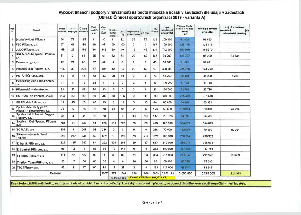 výpočet finanční podpory v návaznosti na počtu mládeže a účasti v soutěžích dle údajů v žádostech (Oblast: Činnost sportovních organizaci 2019 - varianta A) Podň Člen Vyše. výpočet (body,.