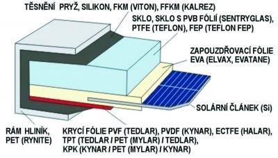 1 Typy a způsoby provozu fotovoltaických systémů 1.