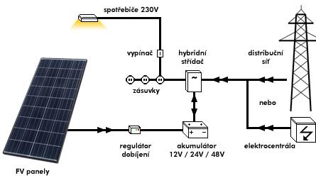 Části hybridního systému: Fotovoltaické panely Propojovací zařízení Regulátor nabíjení a vybíjení Akumulátor Hybridní střídač Usměrňovač [8, 9] Obr. 4: Hybridní systém [8] 1.3.