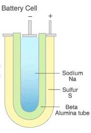 2.2.4 Akumulátory Li ion Kladná elektroda je u lithium-iontových baterií z uhlíku a záporná elektroda je tvořena sloučeninami lithia.