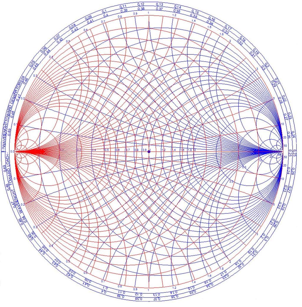 dance neodpovídá charakteristické impedance vedení, výsledná hodnota impedance na vedení se bude cyklicky měnit každou polovinu vlnové délky (to je způsobeno periodickým chováním stojaté vlny na