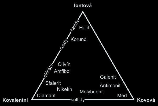 Typy vazeb vysoká míra souměrnosti snadná rozpustnost průměrná hustota průměrná tvrdost špatná vodivost