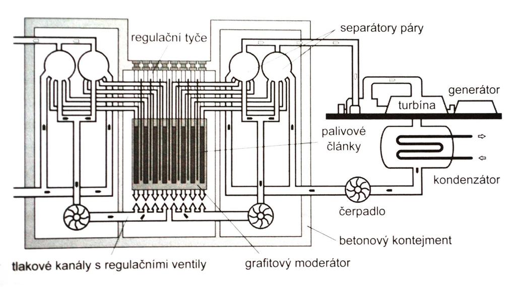 Zjednodušené schéma reaktoru RBMK
